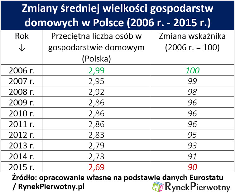 Zmiany metrażu mieszkań