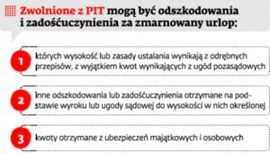 Zwolnione z PIT mogą być odszkodowania i zdośćuczynienia za zmarnowany urlop