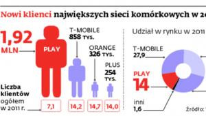 Nowi klienci największych sieci komórkowych w 2011 r.