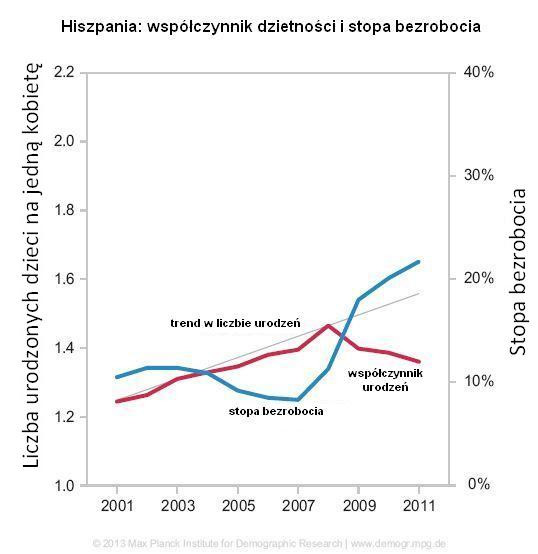 Hiszpania: współczynnik dzietności kontra stopa bezrobocia, źródło: Instytut Badań Demograficznych Maxa Plancka