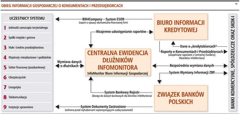 Obieg informacji gospodarczej o konsumentach i przedsiębiorstwach