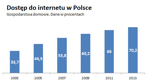 Dostęp do internetu w Polsce