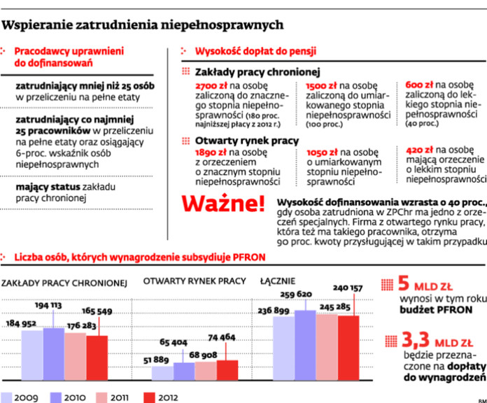 Wspieranie zatrudnienia niepełnosprawnych