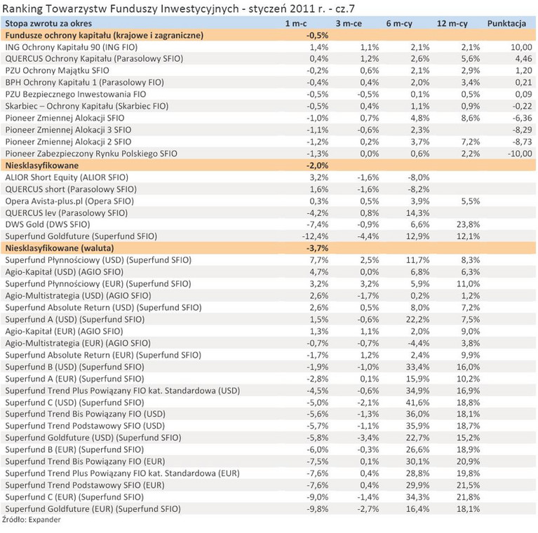 Ranking Towarzystw Funduszy Inwestycyjnych - styczeń 2011 r. - cz.7