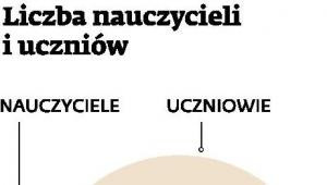 Liczba nauczycieli i uczniów