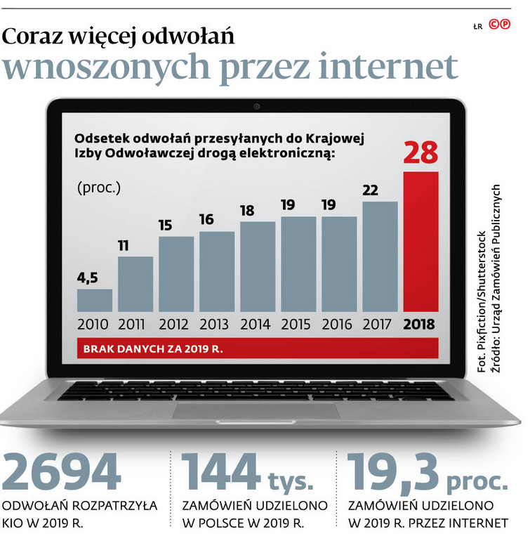 Coraz więcej odwołań wnoszonych przez internet