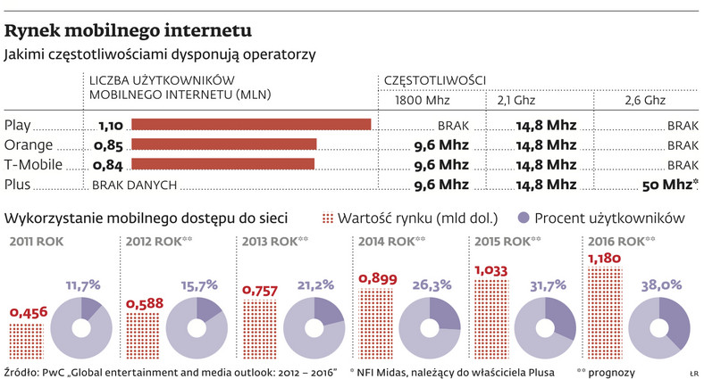 Rynek mobilnego internetu