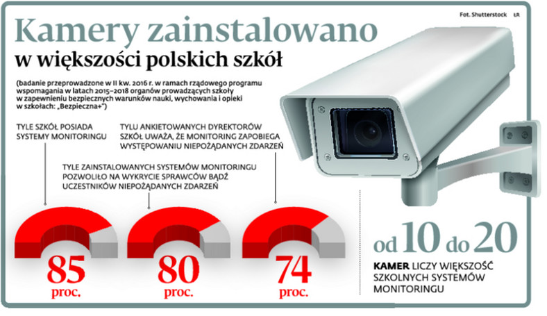Kamery zainstalowano w większości polskich szkół