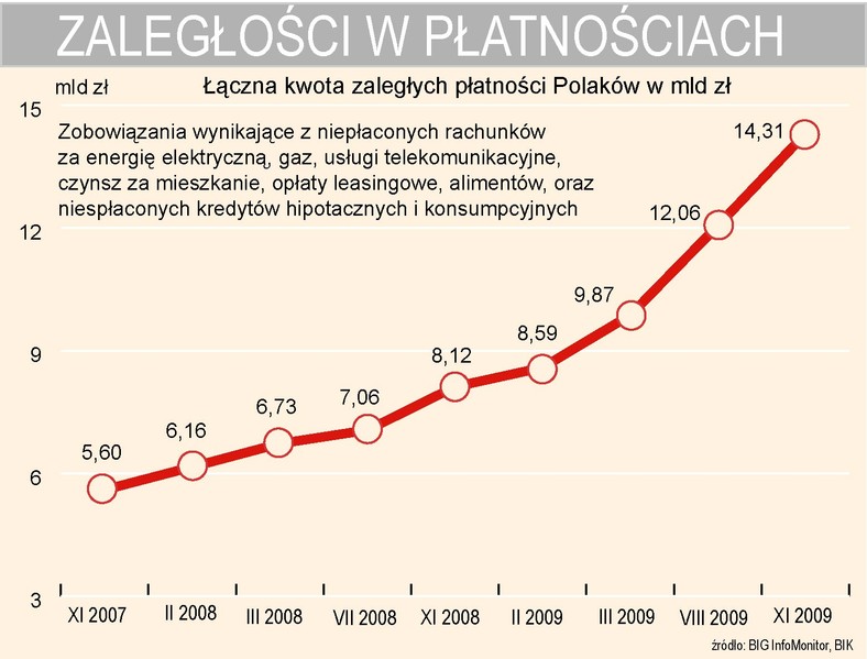 Zaległości w płatnościach