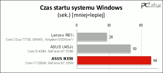 ASUS NX90 osiągnął przeciętny wynik