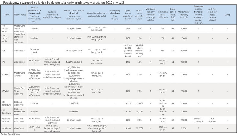 Podstawowe warunki na jakich banki emitują karty kredytowe – grudzień 2010 r. – cz.2