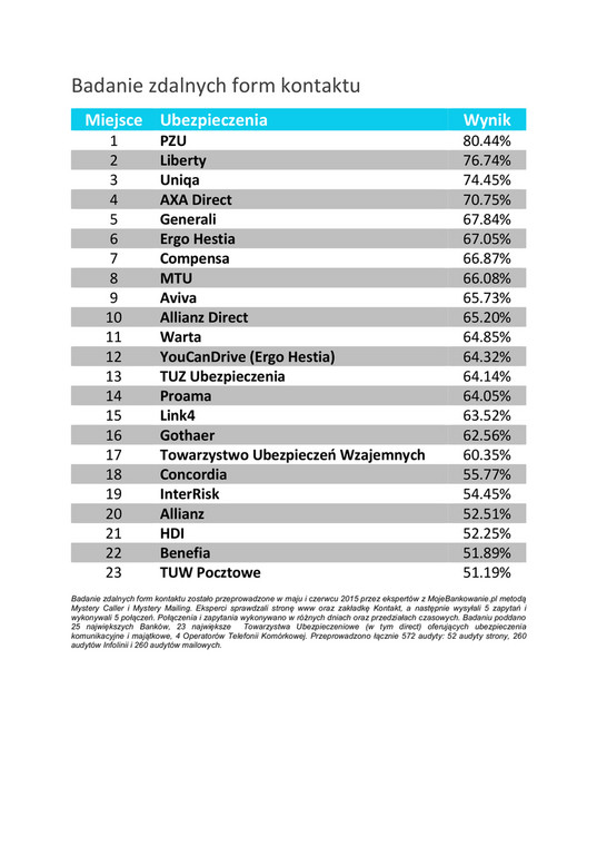 Badanie zdalnych form kontaktu - ranking ubezpieczycieli