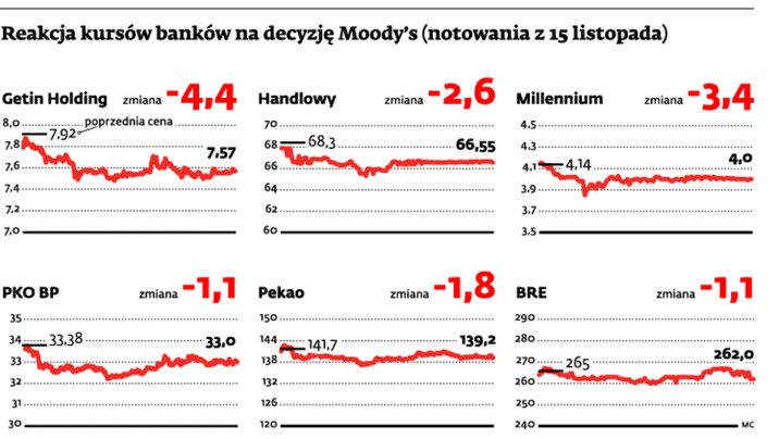 Reakcja kursów banków na decyzję Moody’s (notowania z 15 lipca)