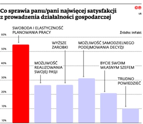 Co sprawia panu/pani najwięcej satysfakcji z prowadzenia działalności gospodarczej