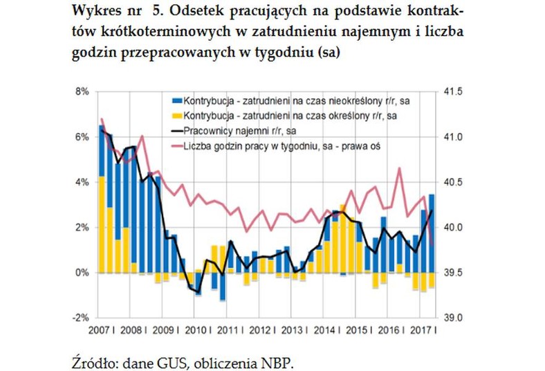 Odsetek pracujących na podstawie kontraktów  krótkoterminowych w zatrudnieniu najemnym i liczba godzin przepracowanych w tygodniu, źródło: NBP