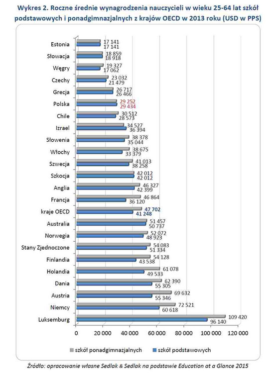 Roczne średnie wynagrodzenia nauczycieli w wieku 25-64 lat szkół podstawowych i ponadgimnazjalnych z krajów OECD w 2013 roku (USD w PPS)