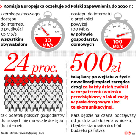 Komisja Europejska oczekuje od Polski zapewnienia do 2020 r.