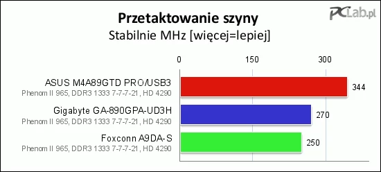 Z przyspieszeniem szyny HTT najlepiej poradził sobie ASUS M4A89GTD PRO/USB. Pozostałe dwie płyty miały pewne trudności w osiągnięciu wysokiego taktowania