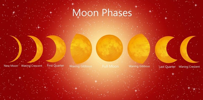 Desna strana slike (poslednja tri prikaza) predstavlja opadajući Mesec