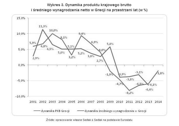 Dynamika produktu krajowego brutto i średniego wynagrodzenia netto w Grecji na przestrzeni lat (w %)
