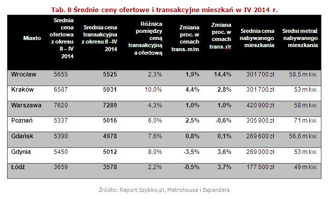 Średnie ceny ofertowe i transakcyjne mieszkań w IV 2014 r.