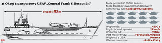 Okręt transportowy USAV „General Frank S. Besson Jr.”
