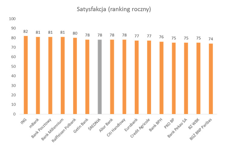 Ranking satyfkacji banków 2016, źródło: ARC Rynek i Opinia