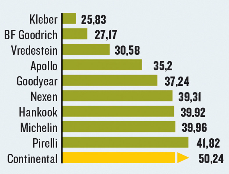 Koszt przejechania 1000 km w złotych