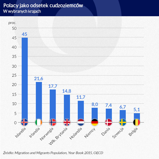 Polacy jako odsetek cudzoziemców