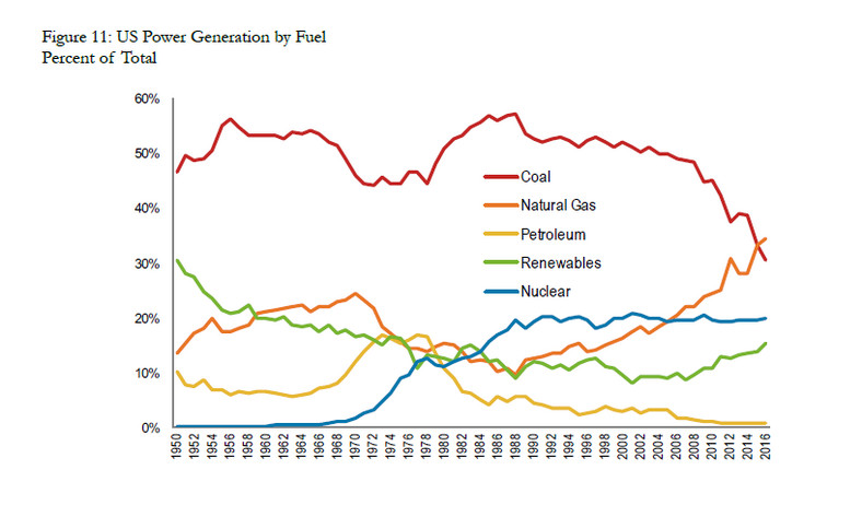 USA - energia z różnych źródeł