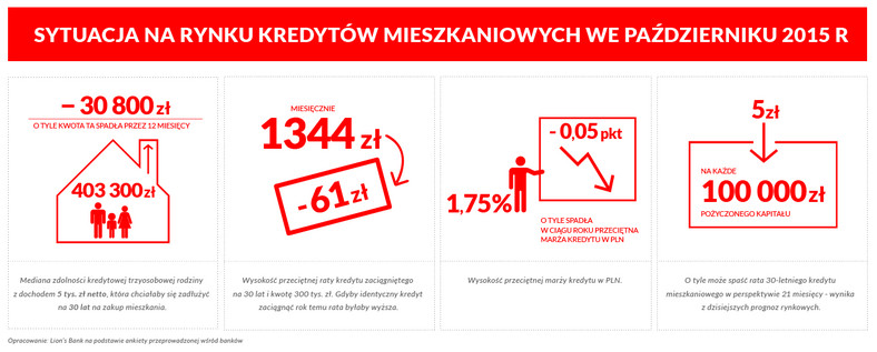 Sytuacja na rynku kredytów mieszkaniowych - październik