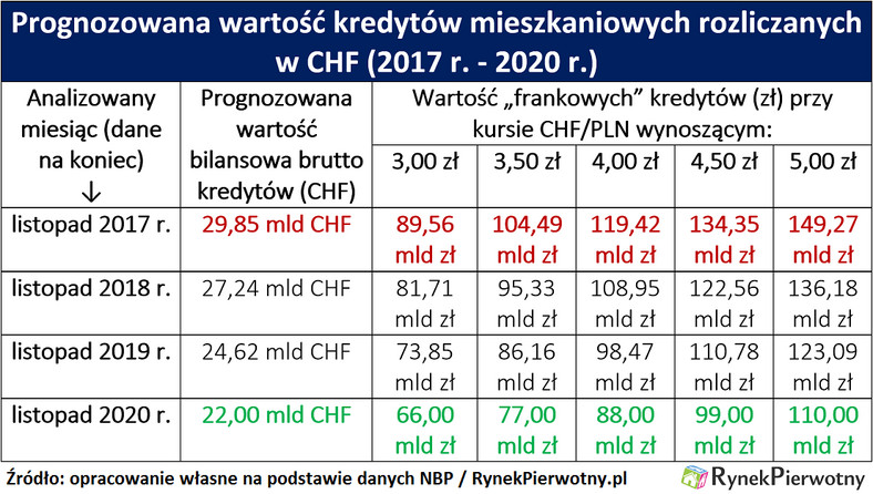 Zadłużenie frankowców