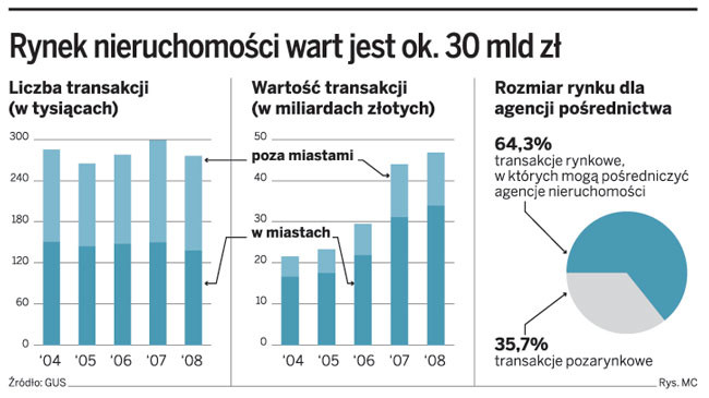 Rynek nieruchomości wart jest ok. 30 mld zł