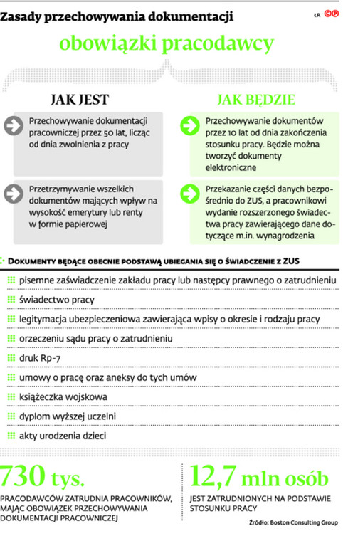 Zasady przechowywania dokumentacji