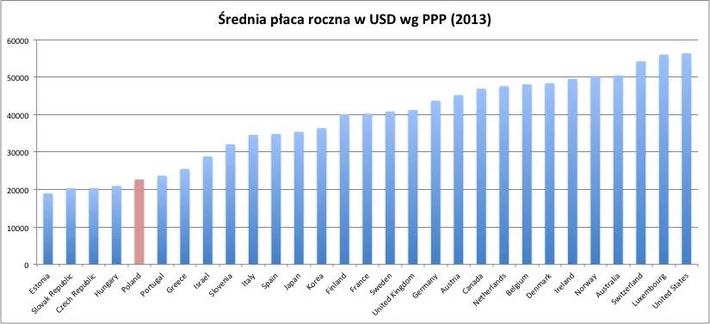 Średnia płaca w USD - porównanie