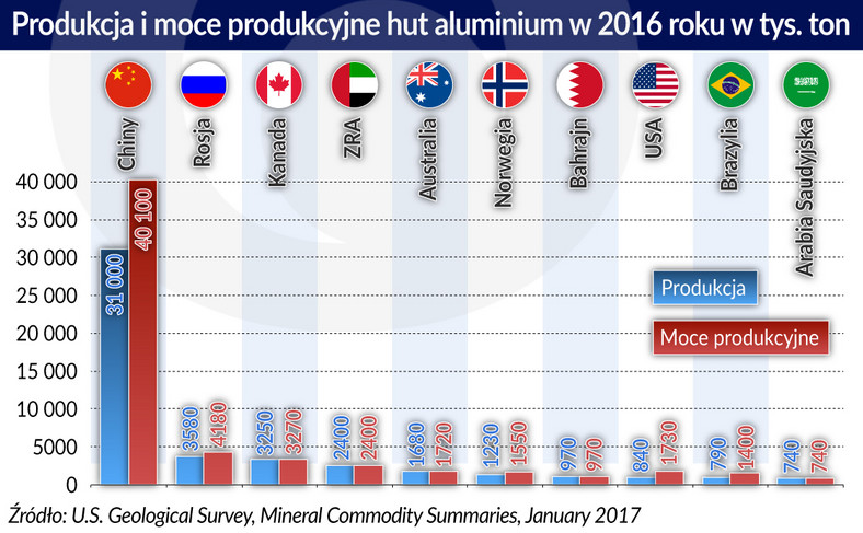 Produkcja huty aluminium w 2016 (graf. Obserwator Finansowy)