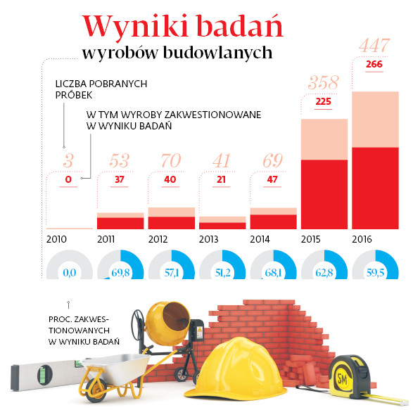 Wyniki badań wyrobów budowlanych