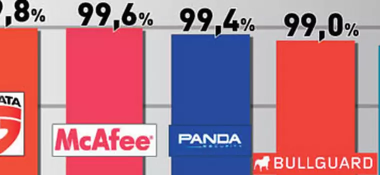 Ranking programów antywirusowych - Panda nadrabia straty