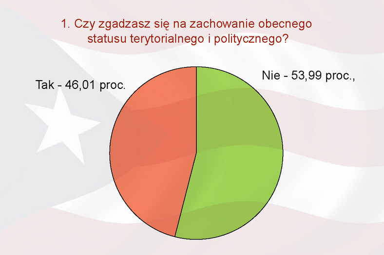 Referendum w Portoryko - Czy zgadzasz się na zachowanie obecnego statusu terytorialnego i politycznego