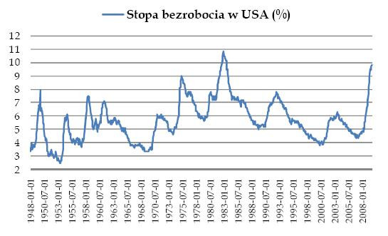 Stopa bezrobocia w USA