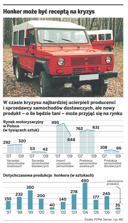 Honker może być receptą na kryzys