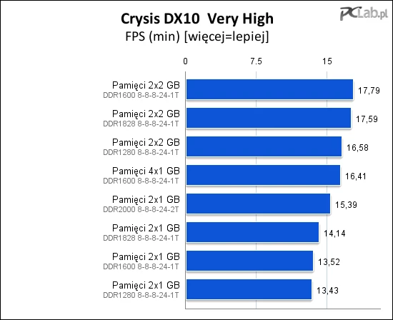 Crysis w DX10 i przy szczegółowości obrazu ustawionej na Very High wręcz potrzebuje 4 GB pamięci, najlepiej szybkiej. Możemy zyskać nawet 30%