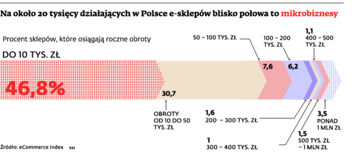 Na około 20 tysięcy działających w Polsce e-sklepów blisko połowa to mikrobiznesy