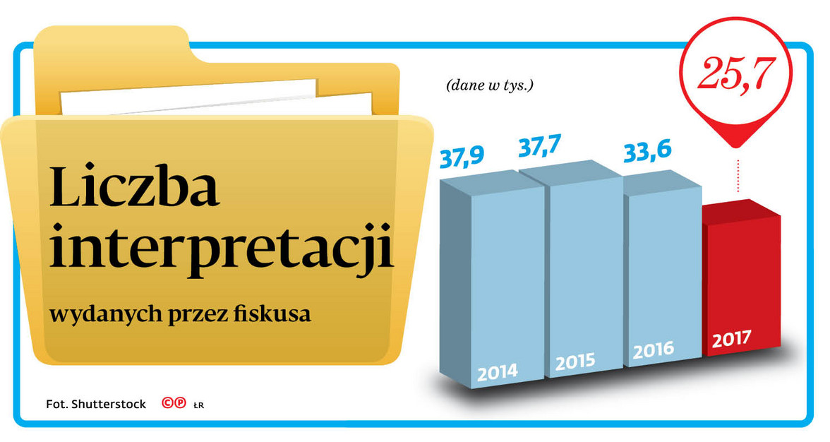 liczba interpretacji wydanych przez fiskusa
