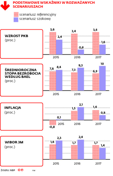 Podstawowe wskaźniki w rozważanych scenariuszach