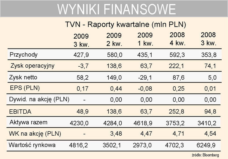 TVN - wyniki kwartalne