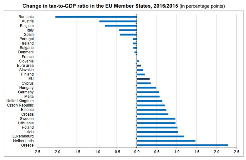 Zmiany w relacji podatków do PKB w krajach UE, źródło - Eurostat