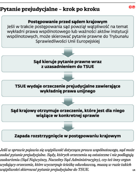 Pytanie prejudycjalne – krok po kroku