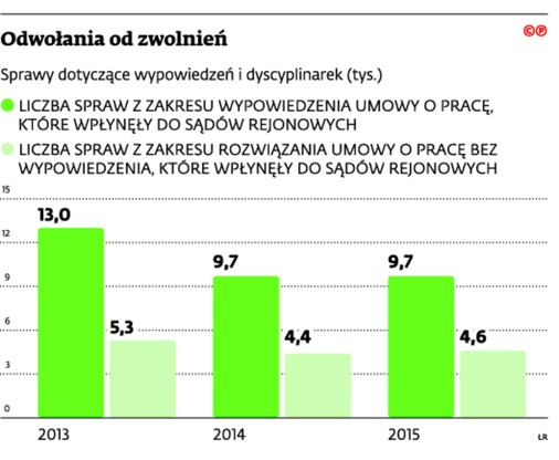 Odwołania od zwolnień