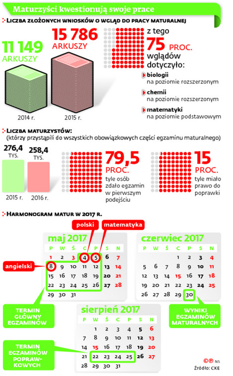 Maturzyści kwestionują swoje prace